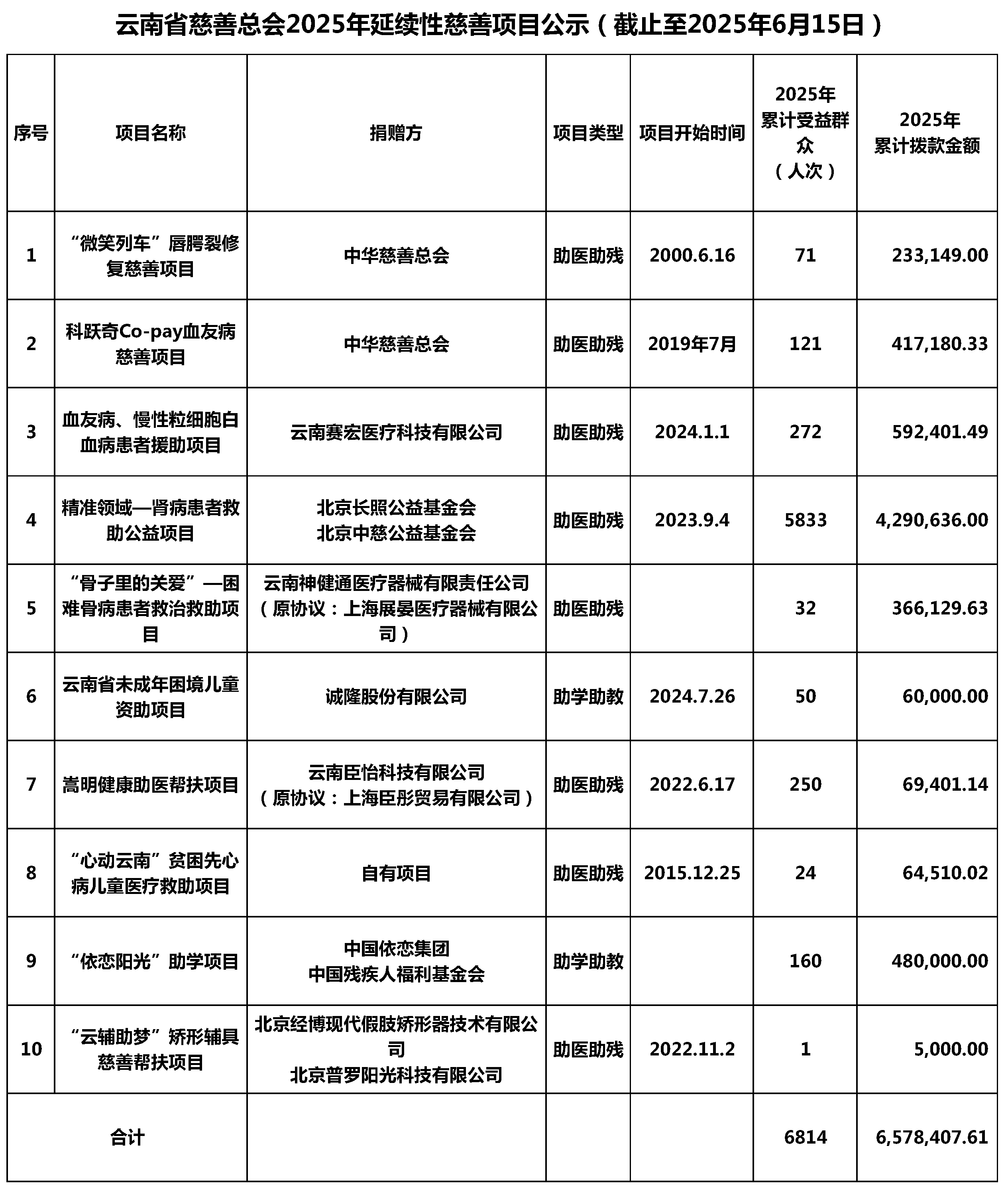 云南省慈善总会2025年延续性慈善项目公示（截止至2025年6月15日）